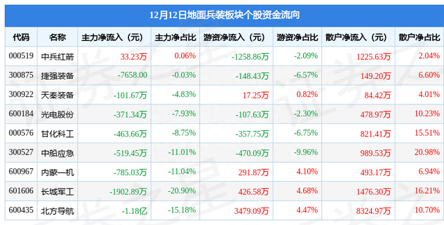 地面兵装板块12月12日涨0.14%，捷强装备领涨，主力资金净流出1.59亿元