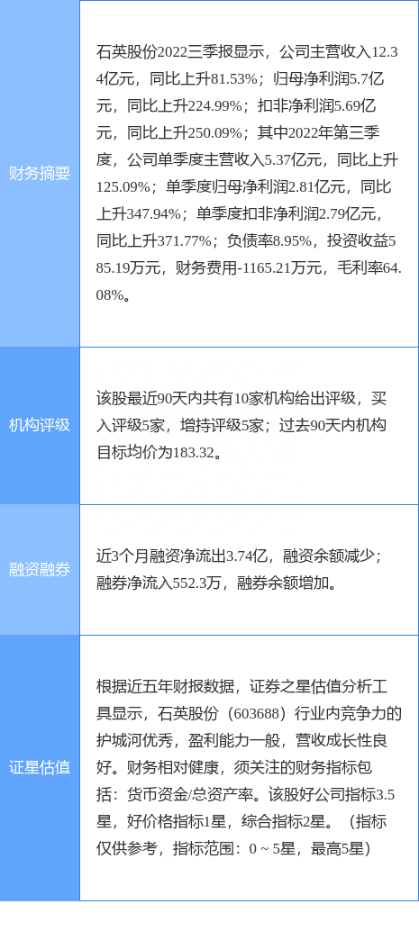 石英股份涨8.19%，东方证券一个月前给出“买入”评级，目标价183.32元