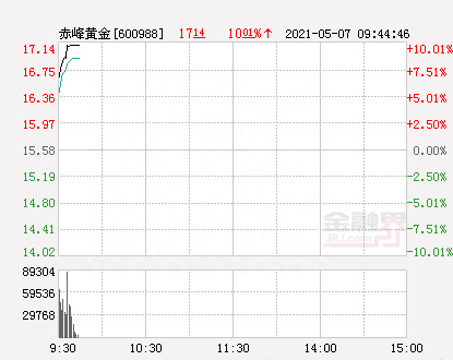 快讯：赤峰黄金涨停 报于17.14元