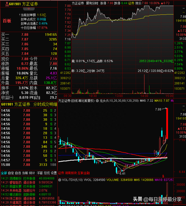 涨停复盘：太平洋被小鳄鱼盯上，狂买2.13亿！机构也怼了1.51亿