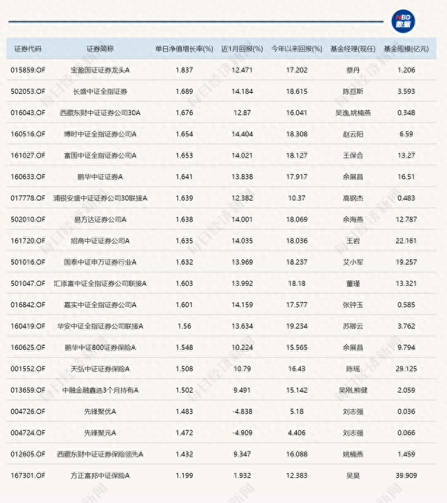 相信“相信”的力量！今日券商主题基金强势霸占涨幅榜