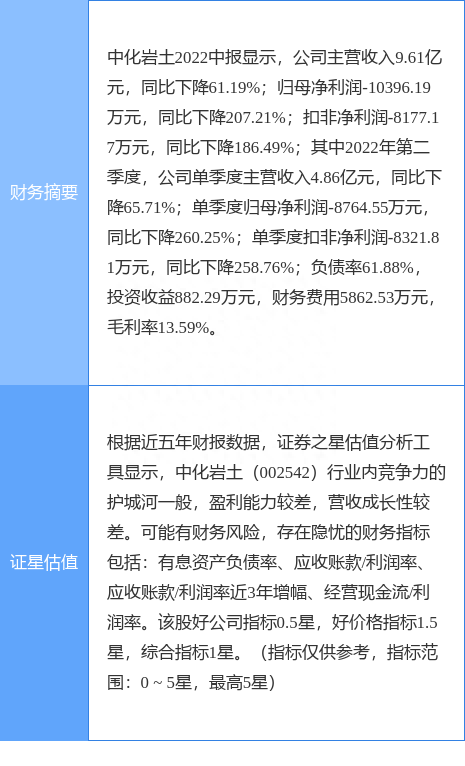 异动快报：中化岩土（002542）9月19日9点50分触及涨停板