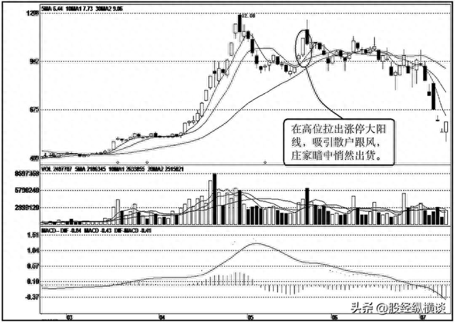 中国股市：但凡涨停后出现“这根K线”！记得清仓离场！值得细品