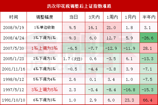 证券印花税已15年未变，调整后A股就能涨吗一图看历次影响