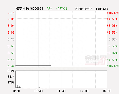 快讯：海泰发展跌停 报于3.38元