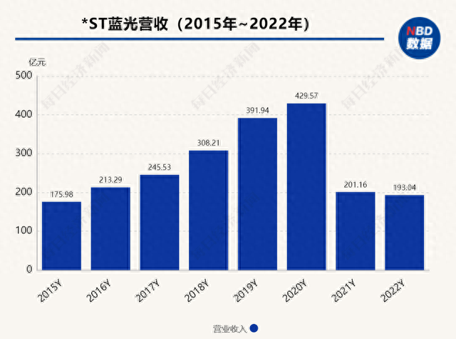 大限已至！蓝光发展再见A股