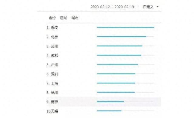 哪个城市搜索：股票开户的人多