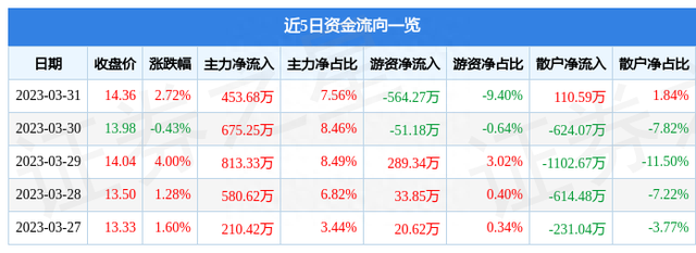 卫信康（603676）3月31日主力资金净买入453.68万元