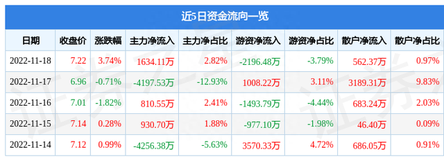 亚宝药业（600351）11月18日主力资金净买入1634.11万元