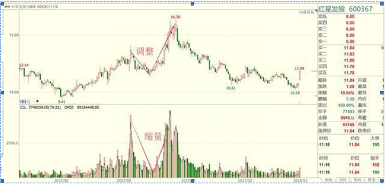 成交量无法骗人：上涨放量（见顶），下跌缩量（见底），仅8字，这才是成交量的精华，值得收藏