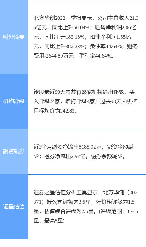 北方华创涨5.96%，国海证券四周前给出“买入”评级