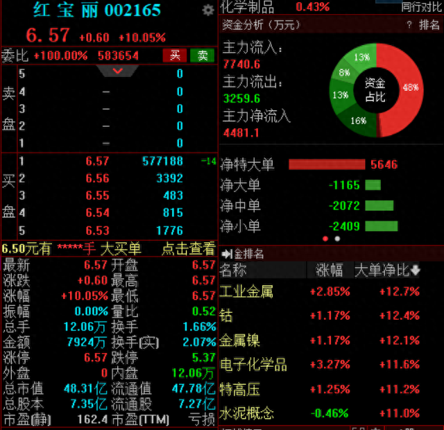 俄气“断气”环氧丙烷概念爆发，红宝丽斩获三连板累涨33.00%