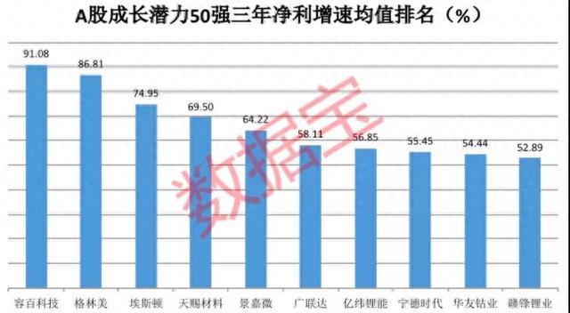 A股成长50强：朝阳行业细分龙头，张磊重仓股集中营，最高增速超91%