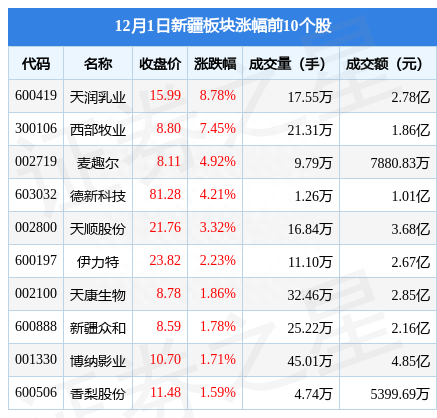 新疆板块12月1日跌0.06%，ST新研领跌，主力资金净流出7亿元