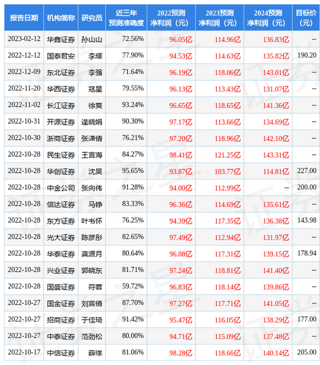 西南证券：给予洋河股份买入评级，目标价位221.4元