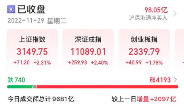 A股收评：沪指、深成指双双涨超2% 旅游、酒店股再度大涨