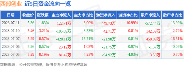 西部创业（000557）7月11日主力资金净买入122.71万元