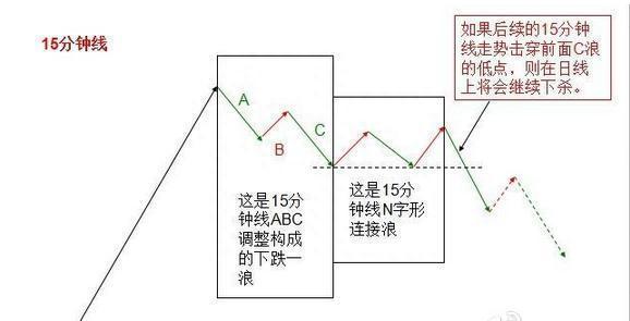 大道至简！持续20年，每年盈利80%！只依靠一招“15分钟K线”精准战法，富贵再逼人