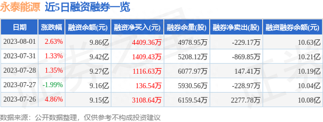 永泰能源（600157）8月1日主力资金净卖出1827.46万元