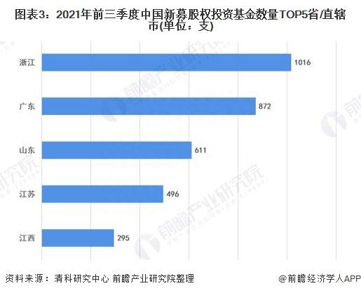 巨头出击！大举加仓宁德时代51%【附股权投资市场发展情况】