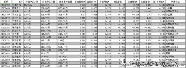 北向资金净买入卖出统计（20211122）