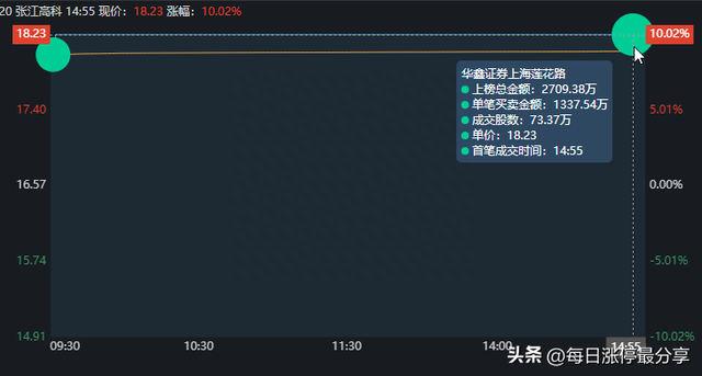 张江高科涨停大战，开盘1分钟就涨停！游资大佬章盟主狂顶1.54亿