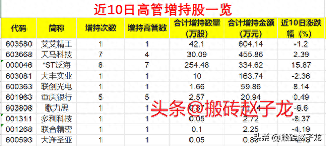 大利好！最新高管增持的10只个股