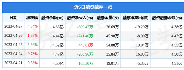 仁和药业（000650）4月27日主力资金净买入3520.12万元