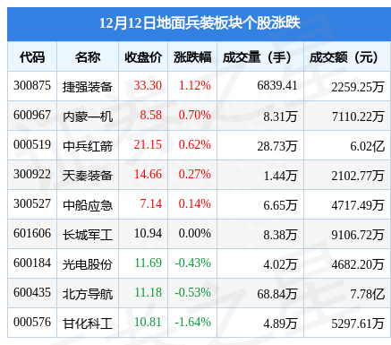 地面兵装板块12月12日涨0.14%，捷强装备领涨，主力资金净流出1.59亿元