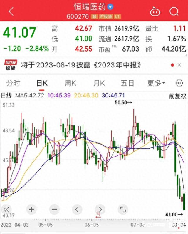 跌跌不休！恒瑞医药股价6天跌20%，市值蒸发超500亿