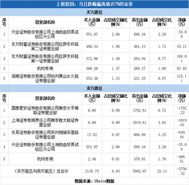 多主力现身龙虎榜，声迅股份跌停（11-28）