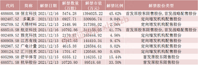 下周这只股解禁近140亿元！逾360亿市值股股东解禁浮盈超20亿元（附名单）