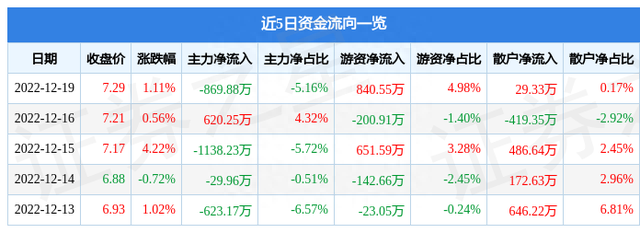 积成电子（002339）12月19日主力资金净卖出869.88万元