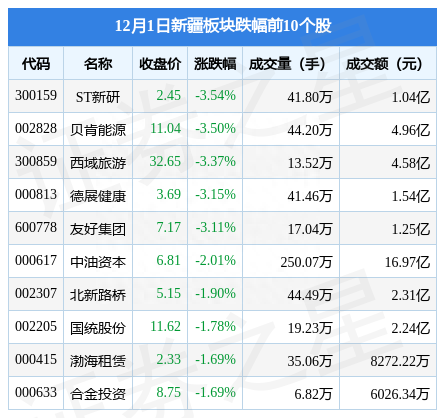 新疆板块12月1日跌0.06%，ST新研领跌，主力资金净流出7亿元