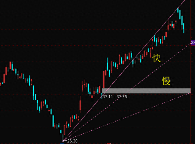 找到股票的快速上升通道，技术分析速阻线的应用