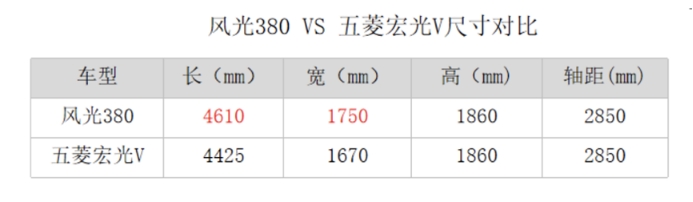 比空间看性价比；风光380和五菱宏光V，5万预算该怎么选呢