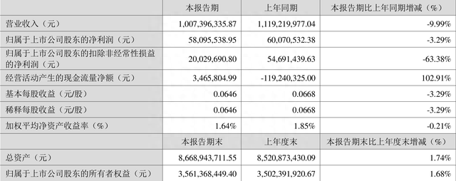 秦川机床：2023年一季度净利润5809.55万元 同比下降3.29%