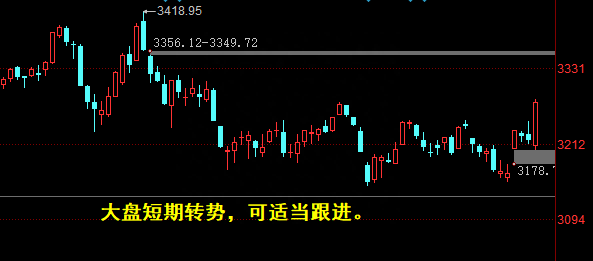 巨丰复盘：沪指摸高3300点 金融地产冲高回落