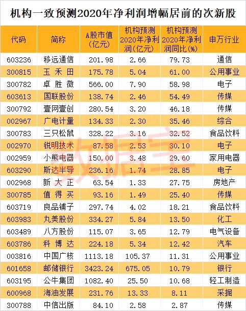 次新股龙头出炉 18个一字板惊艳市场