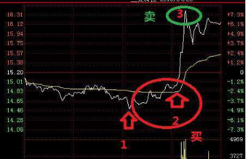 揭秘被套操作者必备秘籍的核心——密不外传的T+0操作精髓，短线牛散精心整理，值得收藏反复阅读