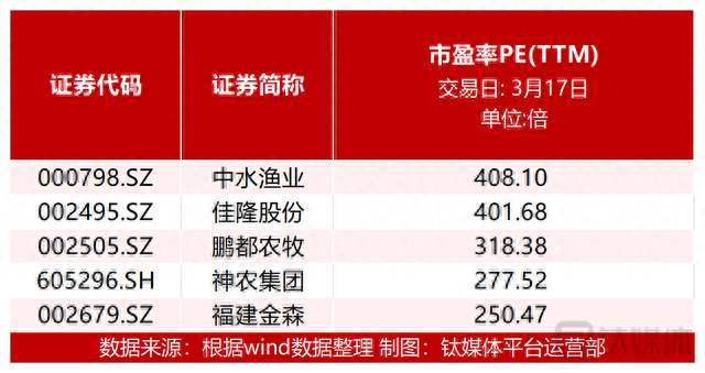 【资本市场农业板块周报】一个月股价翻倍，万辰生物发布风险提示；动物保健、渔业板块跌幅居前；4只个股涨幅超10%