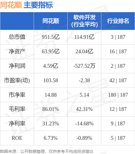 同花顺（300033）8月17日主力资金净卖出1.39亿元