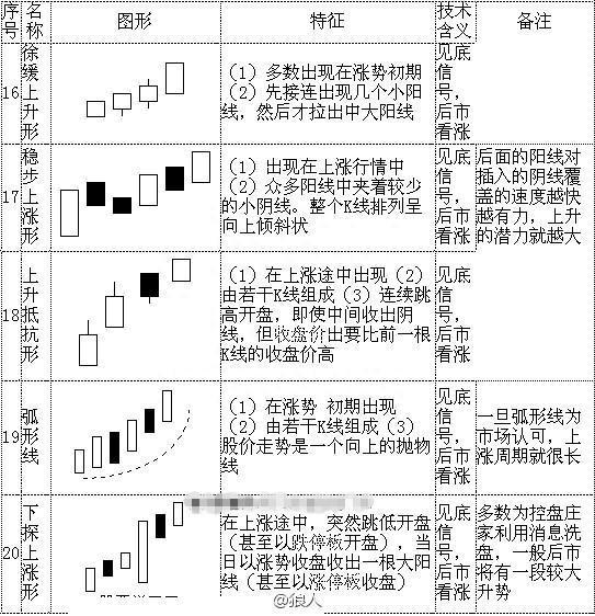 最基本K线形态图解，堪称史上最全，看这一篇就够了！值得珍藏