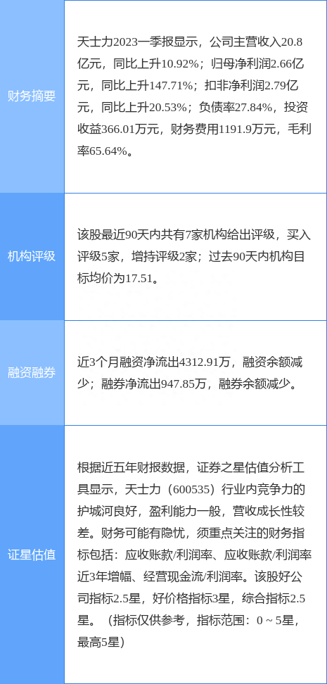 天士力涨6.15%，华安证券二个月前给出“买入”评级