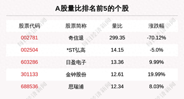 主力资金净流入最多的是这5只个股