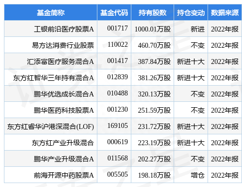 3月29日东阿阿胶涨6.10%，工银前沿医疗股票A基金重仓该股