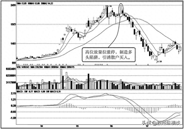 中国股市：但凡涨停后出现“这根K线”！记得清仓离场！值得细品