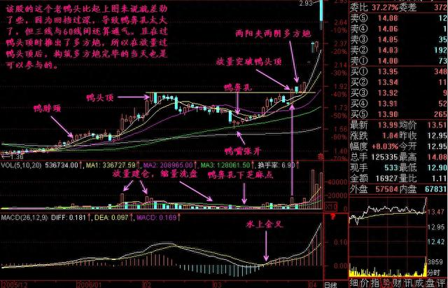 A股市场：一旦看到老鸭头走势股票，逢买一般都会快速上涨