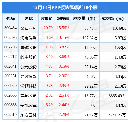 PPP板块12月13日涨0.41%，金石亚药领涨，主力资金净流出3.45亿元