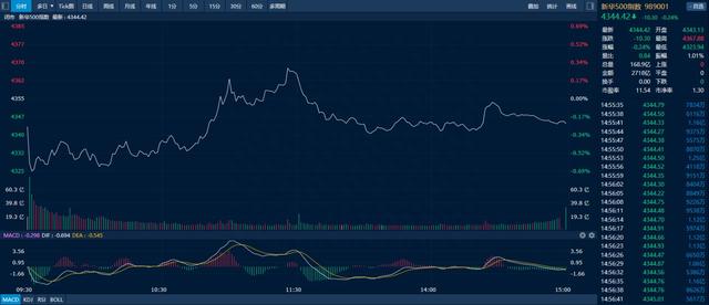 【新华500】新华500指数（989001）19日下跌0.24%